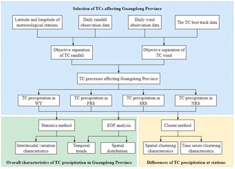 Spatiotemporal Characteristics of Tropical Cyclone Precipitation in ...