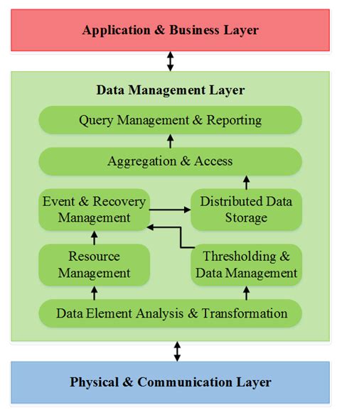 Integrated Industrial Reference Architecture for Smart Healthcare in ...