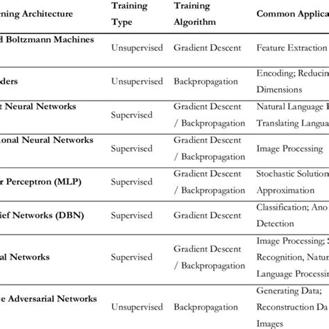 Image result for Deep Learning Algorithms Comparison Table