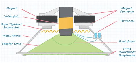 Audio System Resonance and Resonant Frequency | DigiKey