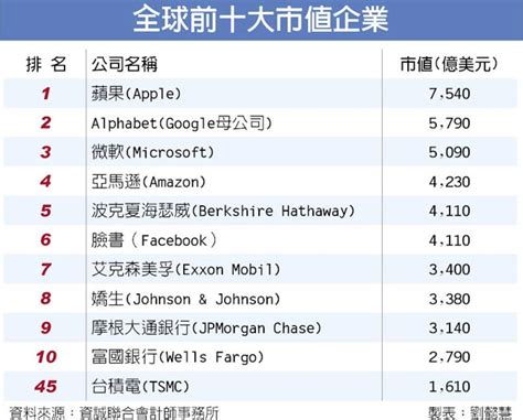 全球市值百大企業 台灣唯一入榜台積第45 - 中時電子報