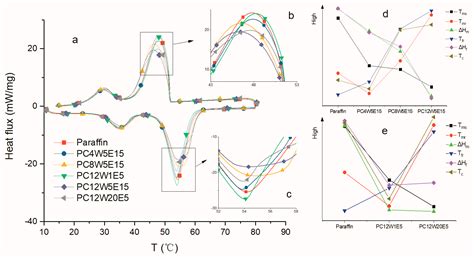 Preparation of Anisotropic Aerogels with Pristine Graphene by Heat Flow ...