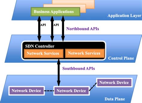 Image result for Sdn Layers