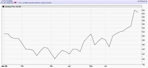 Times Green IPO Performance – Listing Price and Share Price Today