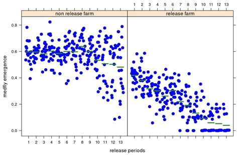 Medfly Population Suppression through Augmentative Release of an Introduced Parasitoid in an ...
