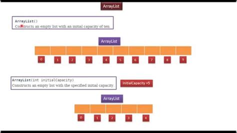 Java Collection Framework ArrayList 的图像结果