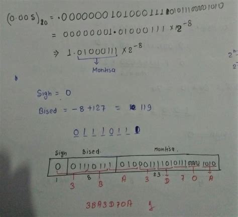 Digital Logic: Single Precision