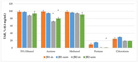 Comparative Analysis of Chemical Profile and Biological Activity of ...
