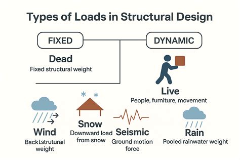 Types of Loads in Structural Design: A Complete Beginner's Guide ...