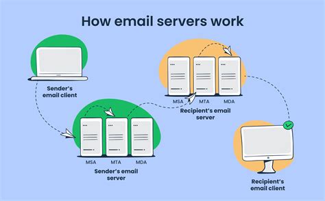 Email Client vs Email Server 的图像结果