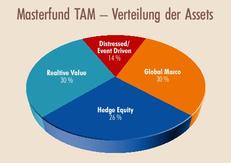 Dem Family Office entwachsen - Institutional Money