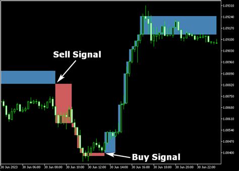 Image result for 5M Order Block