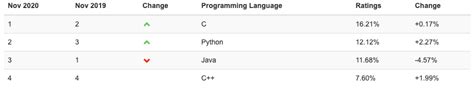 Image result for Java vs Python vs Go