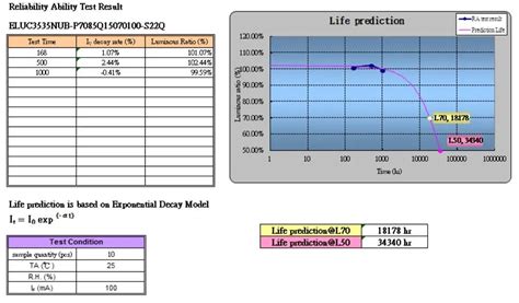 LEDの寿命 | 提案資料 | 設計・提案支援 | 東芝ライテック(株)