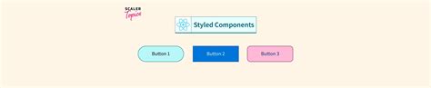Image result for How to Write Styled Components in React Functional Component