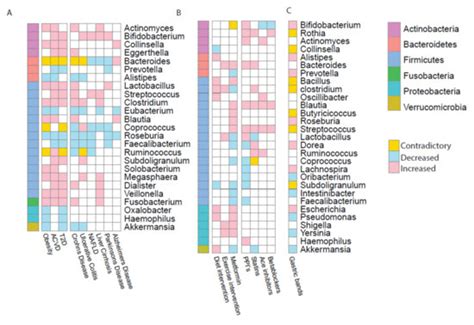 Disease, Drugs and Dysbiosis: Understanding Microbial Signatures in ...