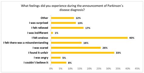 Survey on Parkinson’s Disease Diagnosis Impact: Patients, Caregivers ...