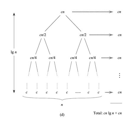 Image result for Recursion Tree Algorithm