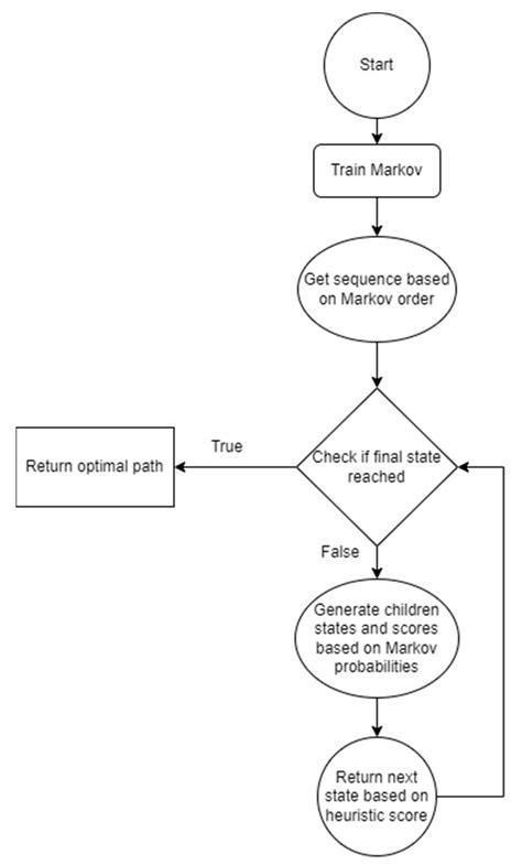 Robust Assembly Assistance Using Informed Tree Search with Markov Chains
