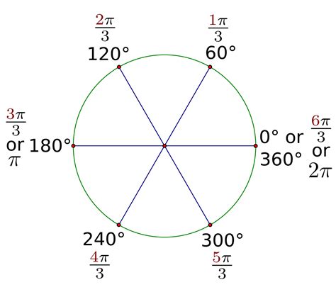 File:60 degree rotations expressed in radian measure.svg | Trigonometry ...