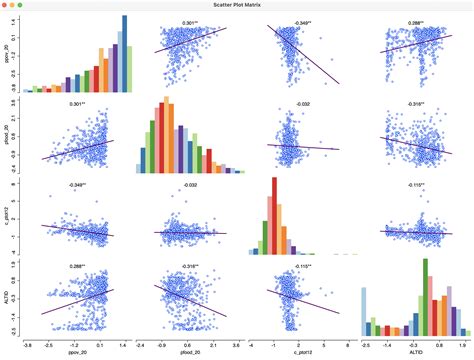 Image result for Scatter Plot Matrix Example