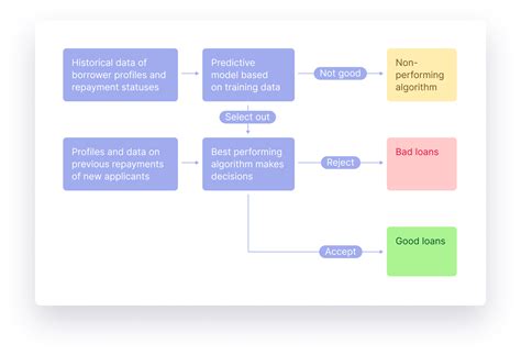 Image result for Machine Learning Scoring