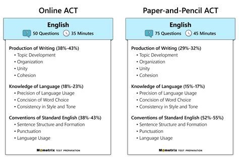 Act Prep Worksheets English