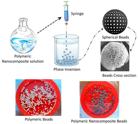 Graphene Oxide–Polyphenylsulfone Nanocomposite Beads for Paracetamol ...