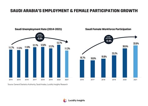 Vision 2030 and Entrepreneurship in Saudi