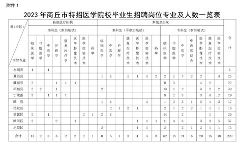 2023年商丘市特招医学院校毕业生招聘公告_人员_成绩_岗位