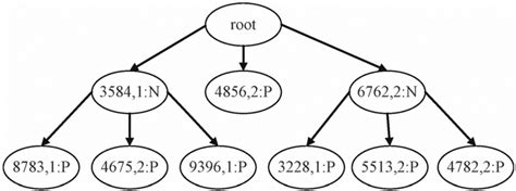 Image result for Certainty Equivalent Model Decision Tree