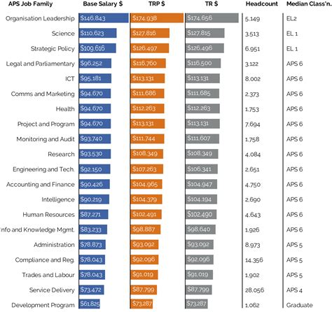 Chapter 7: APS Job Family Model | Australian Public Service Commission