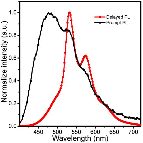 Charge–Transfer Fluorescence and Room-Temperature Phosphorescence from ...