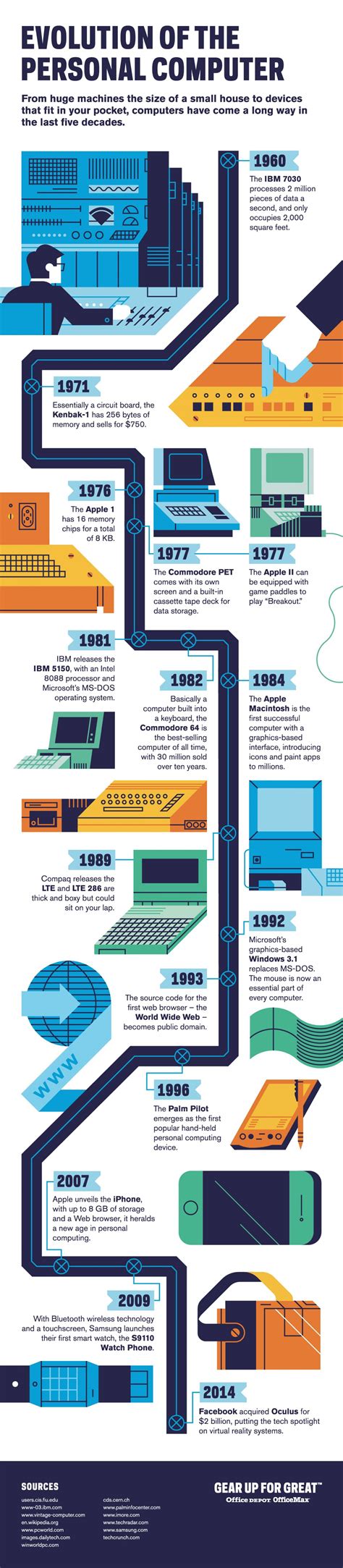 Image result for Evolution of Personal Computers