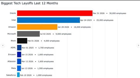 Oracle executes layoffs of up to 30,000 employees worldwide