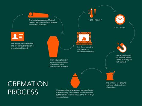 Process Of Cremation