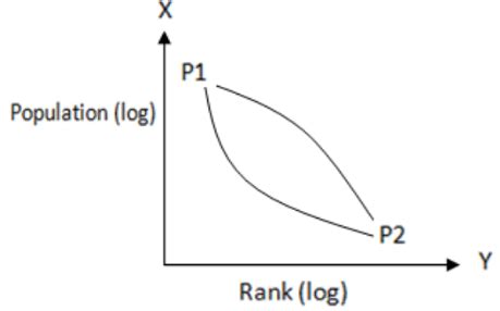 Concept of Primate City and Rank-Size Rule - Geography Optional for ...