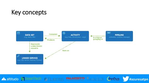 Azure Data Factory 2021 Videotutorial 的图像结果