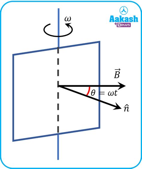 Alternating Current: Principle, Generation & AC DC Difference | AESL