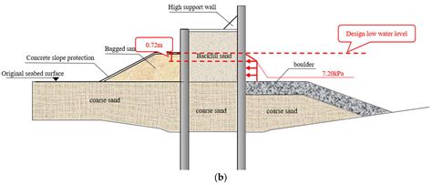 Stability Study of a Double-Row Steel Sheet Pile Cofferdam Structure on ...