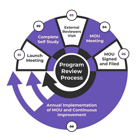 Image result for Program Review Image