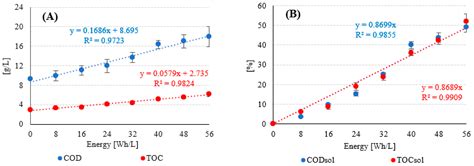 The Use of Hydrodynamic Cavitation to Improve the Anaerobic Digestion ...
