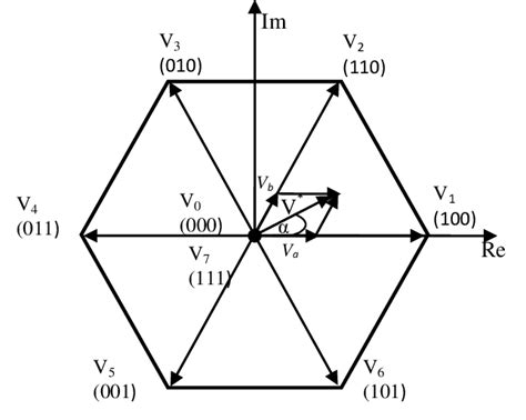 Image result for Space Vector Modulation Tutorial