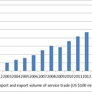 Service Trade Example 的图像结果
