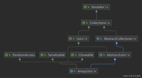 ArrayList Methods 的图像结果