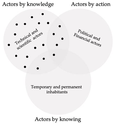 2Ws + 1H Systematic Review to (Re)Draw Actors and Challenges of ...