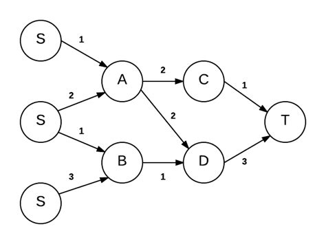 Image result for Max Flow Algorithm
