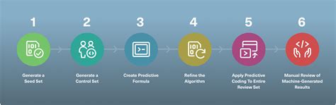Image result for Predictive Coding eDiscovery