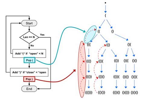 Image result for Generate Parentheses Dynamic Programming