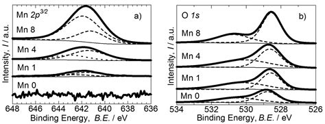Effect of Dopant Loading on the Structural and Catalytic Properties of ...